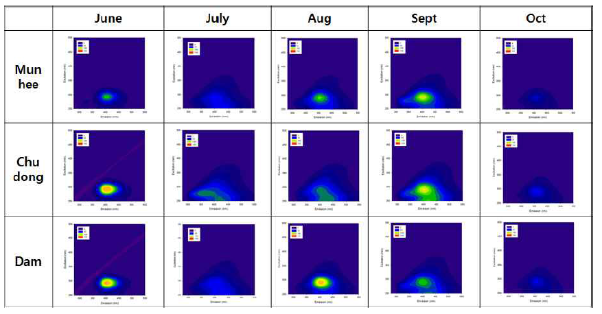 Monthly variation of fluorescence excitation-emission matrix(EEM) in the Daechung reservoirs.