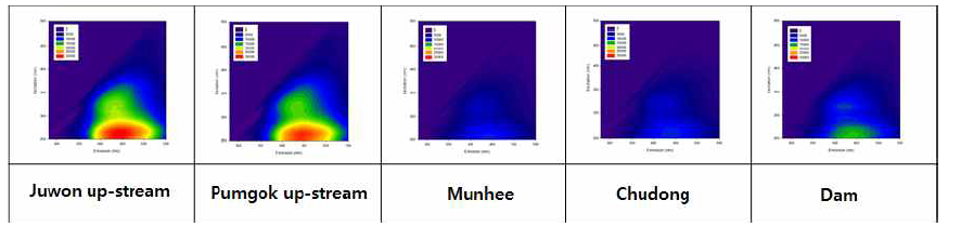 Fluorescence excitation-emission matrix(EEM) of the soils collected from streams and the sediments collected from reservoirs