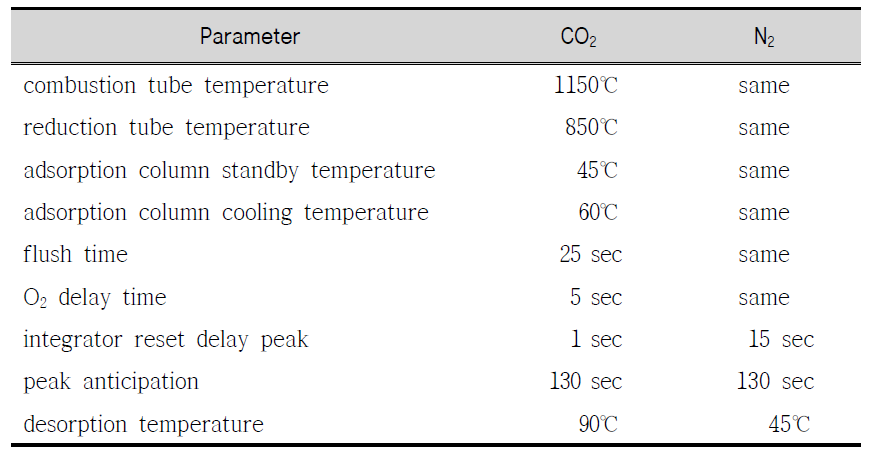 Analyzer parameter conditions of EA for simultaneous measurement of C and N stable isotope ratio