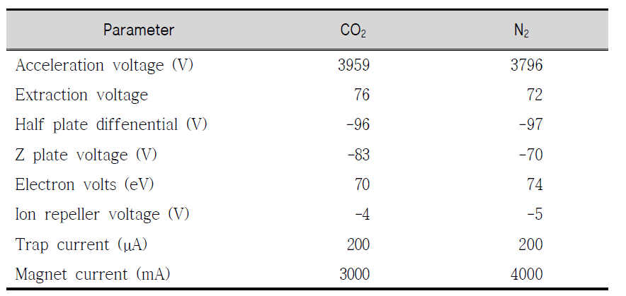 Ion source parameter conditions of IRMS for simultaneous measurement of C and N stable isotope ratio