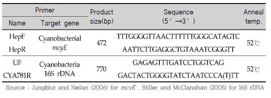 Multiplex PCR Primers used in this researches