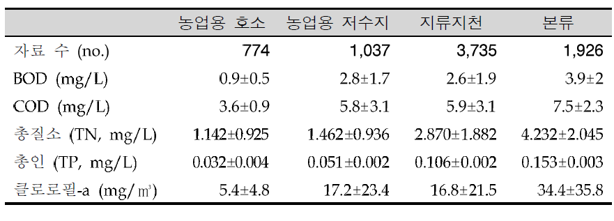 Average concentrations of BOD, COD, TN, TP and Chlorophyl-a in reservoirs and relevant tributaries and mainstreams of the Yeongsan river