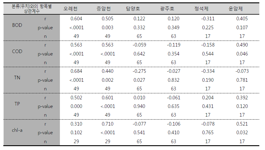 Pearson correlation coefficients of water parameters among mainstream (Uchi) and other tributary and reservoir sites