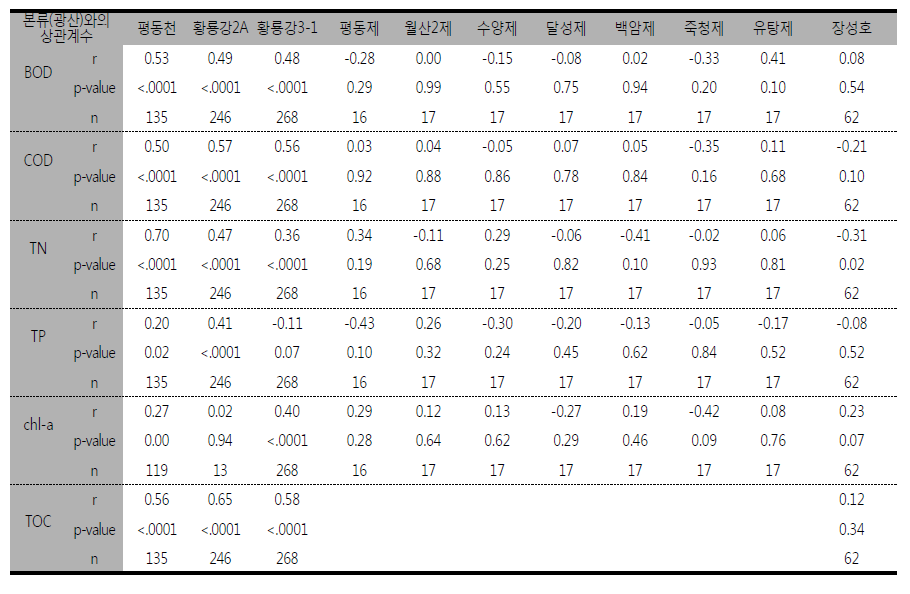 Pearson correlation coefficients of water parameters among mainstream (Gwangsan) and other tributary and reservoir sites