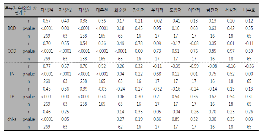 Pearson correlation coefficients of water parameters among mainstream (Naju) and other tributary and reservoir sites