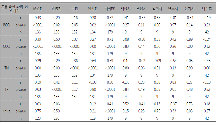 Pearson correlation coefficients of water parameters among mainstream (Juksan) and other tributary and reservoir sites