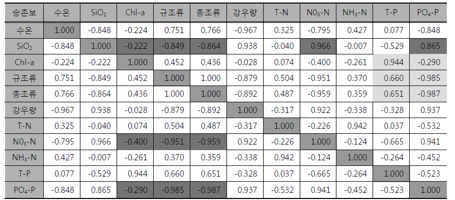 The correlation coefficient of various factors in Juksan weir during Stephanodiscus bloom