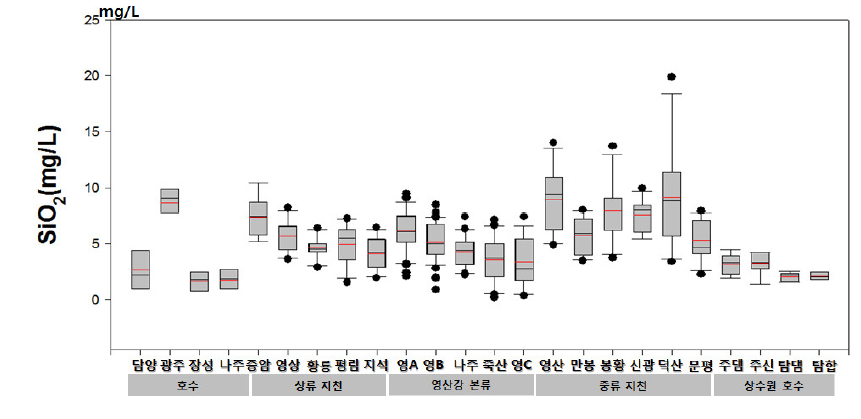 Silica variation in Yeongsan river watershed.