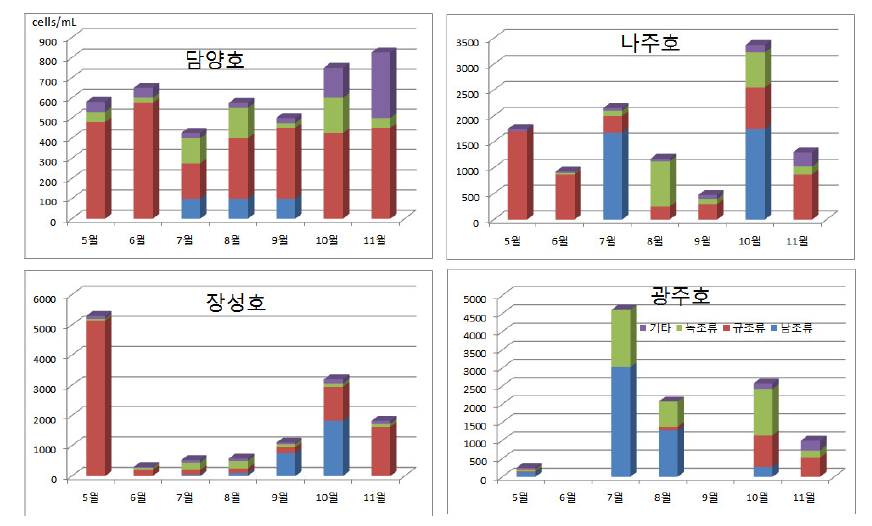 Standing crops of agricultural reserviors in Yeongsan river watershed.