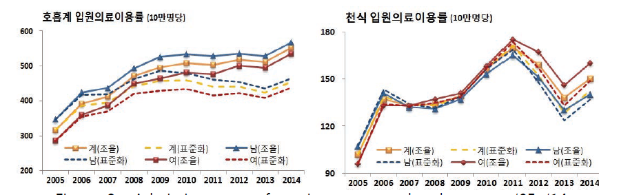 Admission rates of respiratory(left) and asthma(right), ’05~’14.