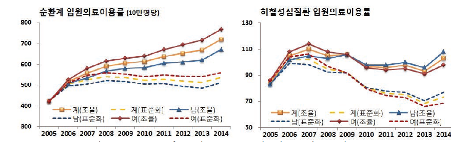 Admission rates of circulatory(left) and ischemic heart disease(right), ’05~’14.