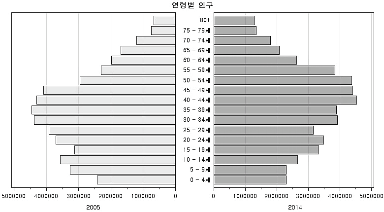 The population structure by age groups in ’05(left), ’14(right).