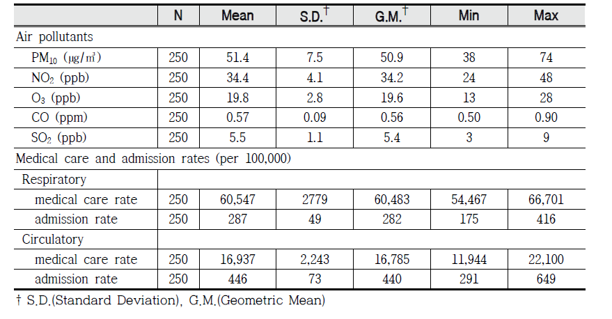 Descriptive statistics of air pollutants, medical care and admission rates by disease in Seoul
