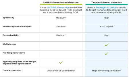 Comparisons of diagnostic method between SYBR green and TaqMan-based detection