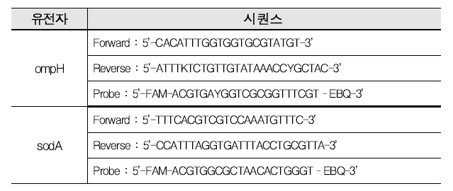 The primer-probe sets of Pasteurella multocida for real-time PCR