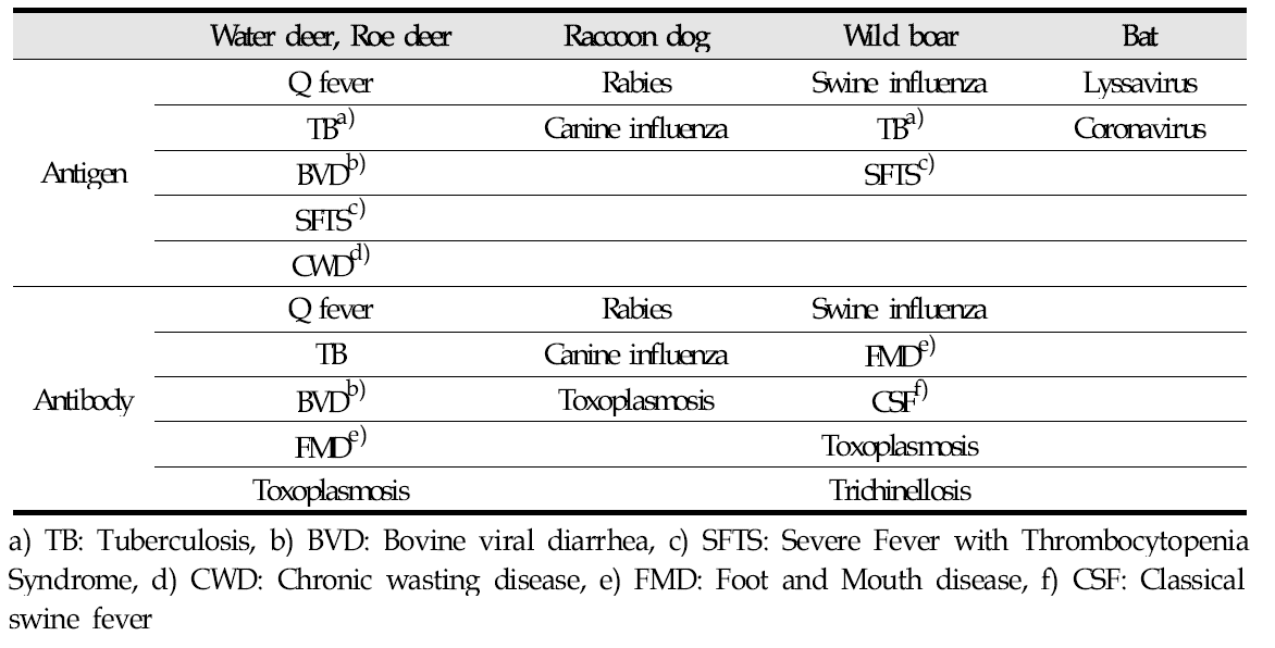 List of major infectious diseases to screen in this study