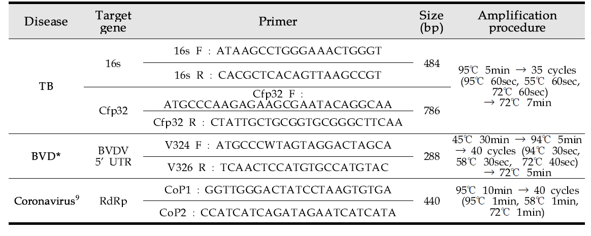 Conventional (RT-)PCR methods to detect antigen