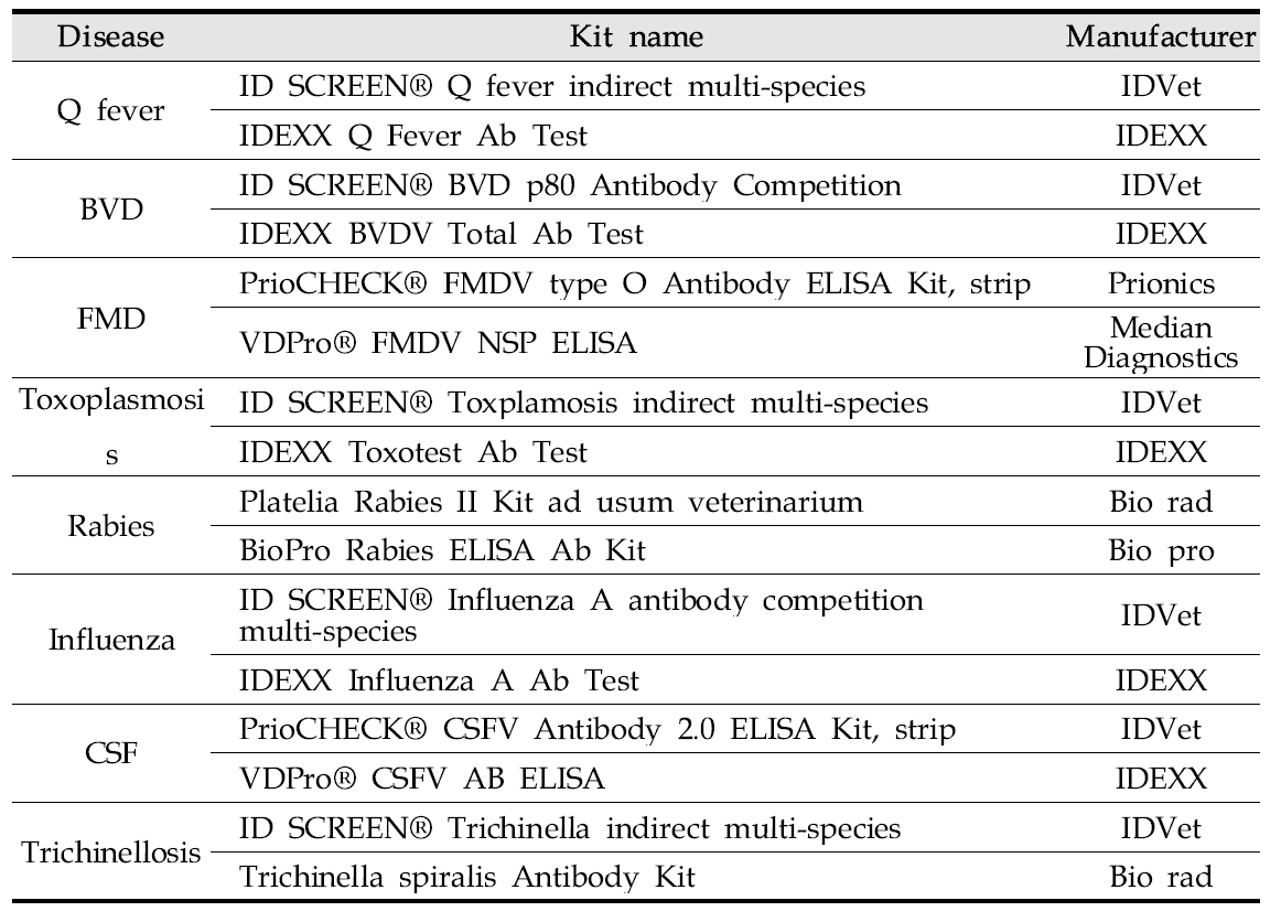 ELISA kits to detect antibody