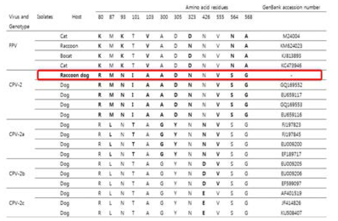 Alignment of the deduced amino acid sequences of complete VP2 gene