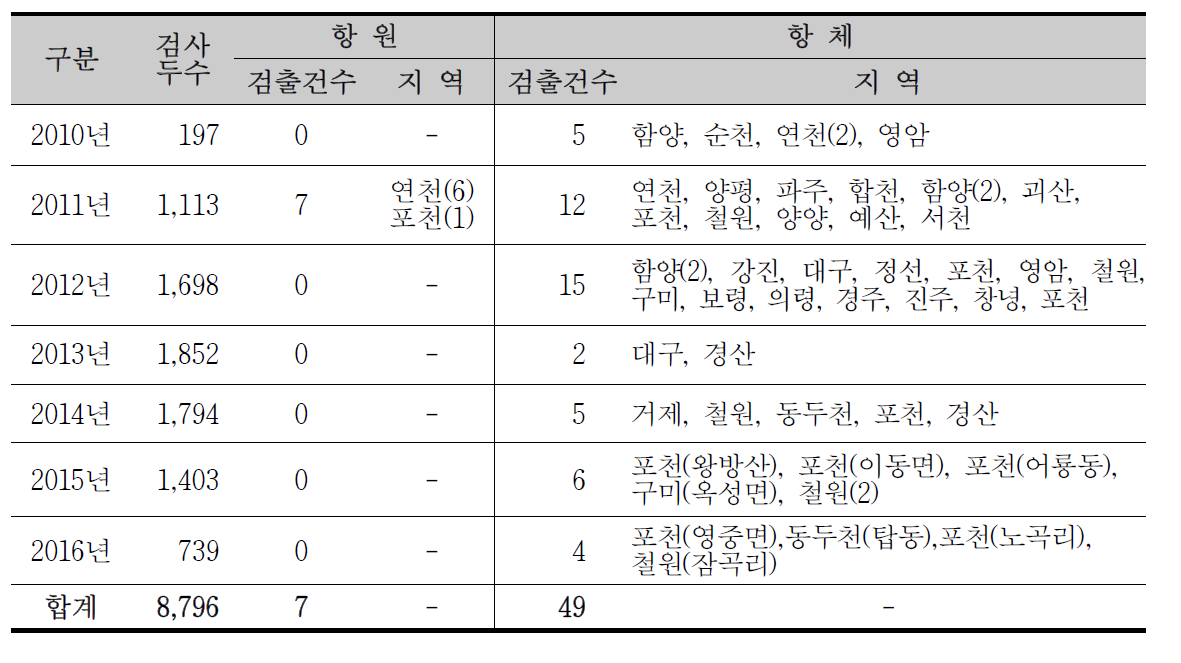 CSF occurrence of Wild boars in Korea(2010-2016)