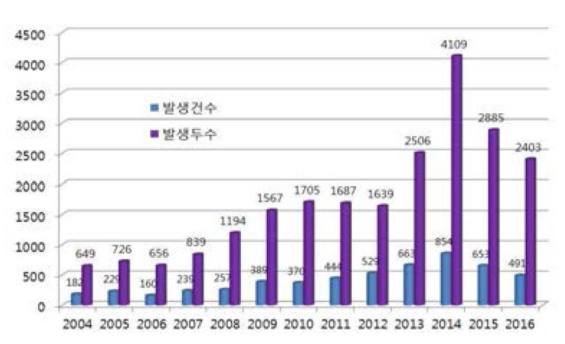 Tuberculosis occurrence in animal in Korea (2004-2016)