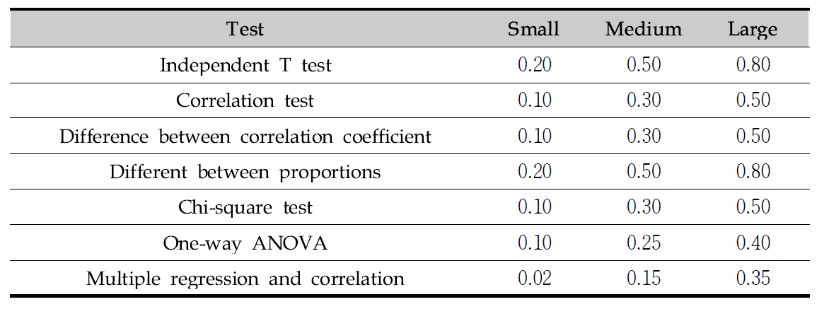 Effect size by statistical methods