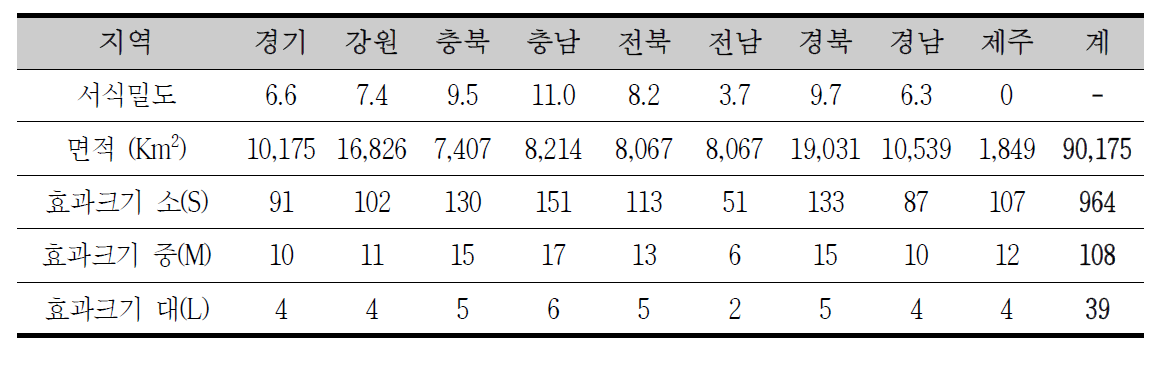 Water deer sample numbers by regional density of Water deer in 2015(χ2 test; effect size S, M, L)