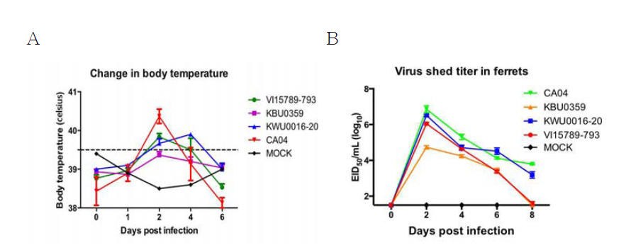 Body temperature(A) and virus titration(B) from ferrets exposed to AIVs