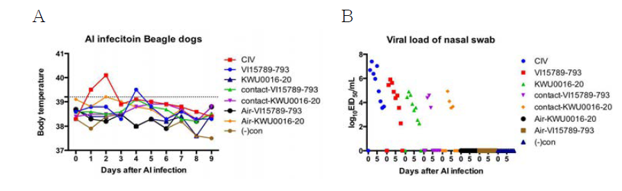 Body temperature(A) and virus titration(B) from beagle exposed to AIVs