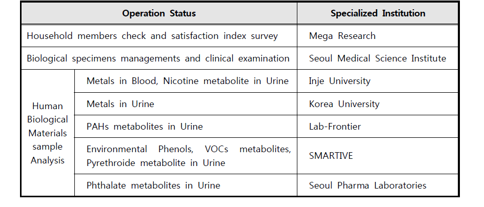 Evaluation result of specialized institution regarding investigating factors