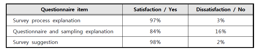 Result of telephone satisfaction survey