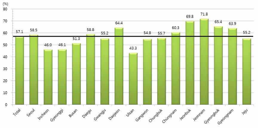 Comparison of mean participants by administrative districts