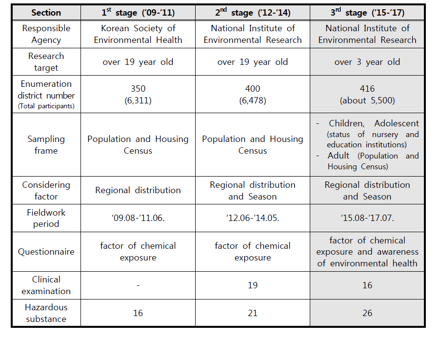 Implementation status of Korea National Environmental Health Survey