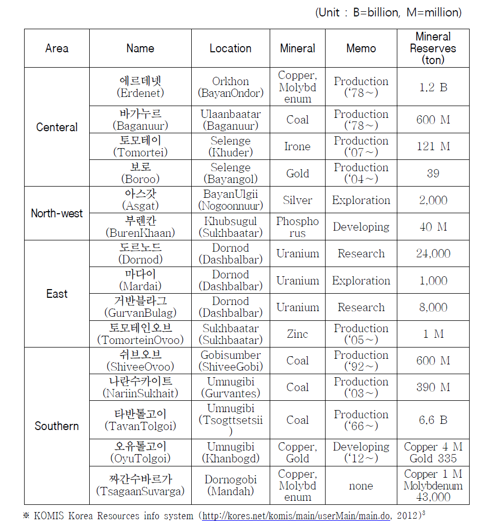 List of strategy mines in Mongolia