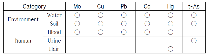 Analysis Content