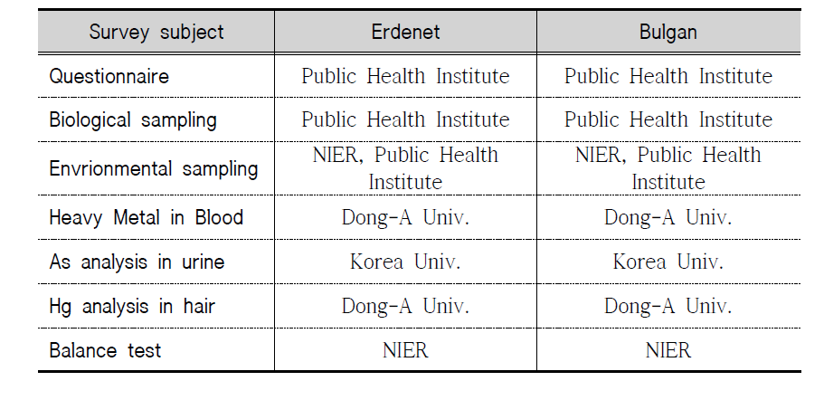 Participating organizations and their roles