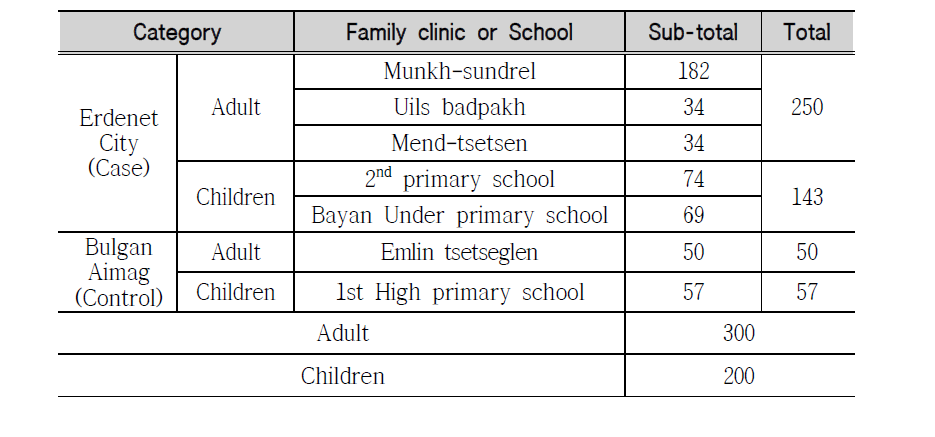 Recruitment of children and adults in each survey