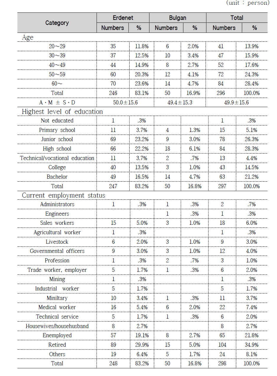 The results of questionnaire survey – Demographic Characteristics