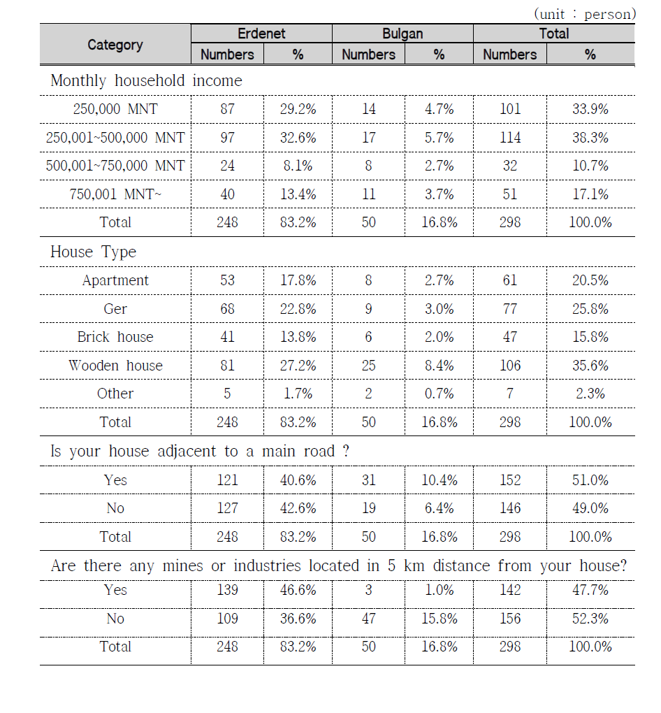 The results of questionnaire survey – Residential Environment