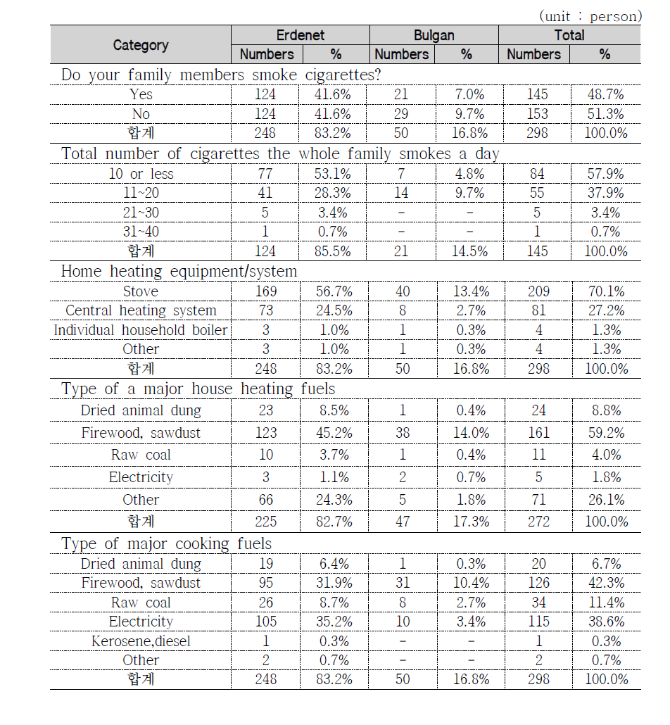 The results of questionnaire survey – Residential Environment