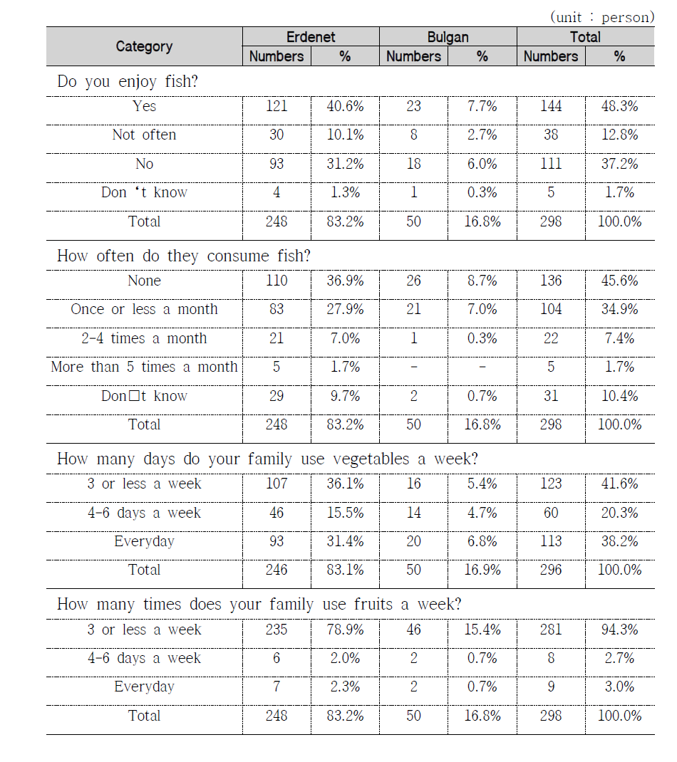 The results of questionnaire survey – Dietary Habits