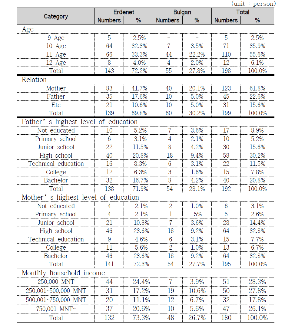 The results of questionnaire survey – Demographic Characteristics