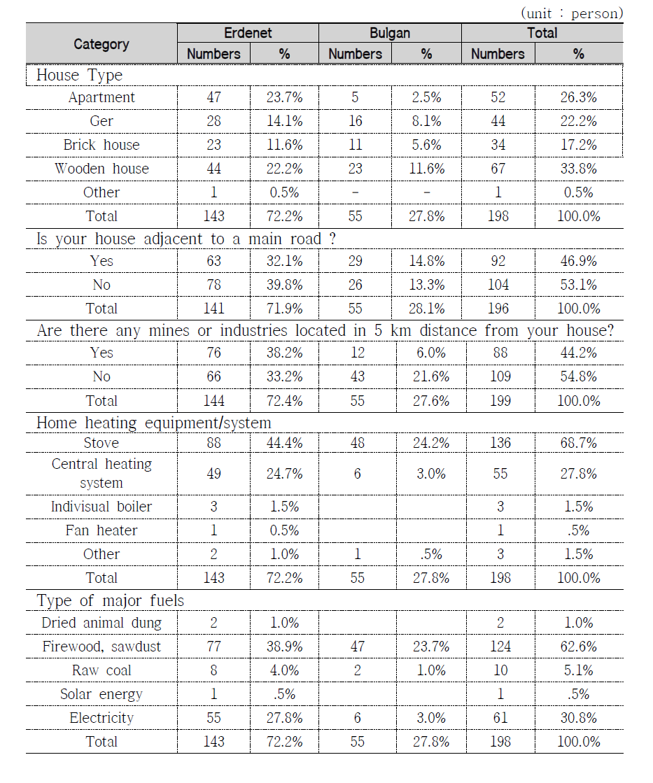 The results of questionnaire survey – Residential Environment