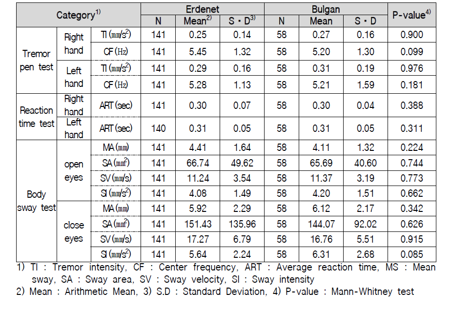 Results of balance tests