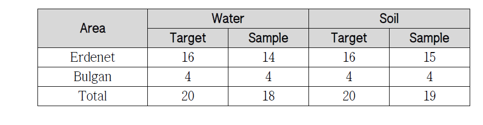 Number of Environmental sample site