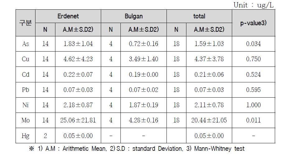 Results of heavy metal concentration in water