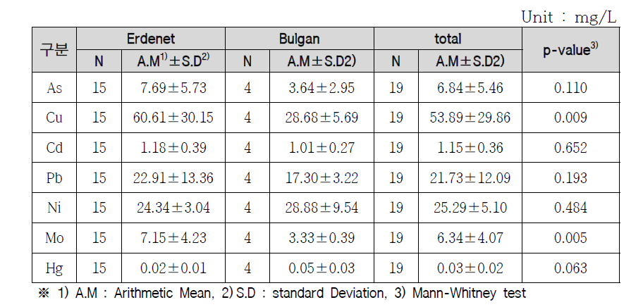 Results of heavy metal concentration in soil