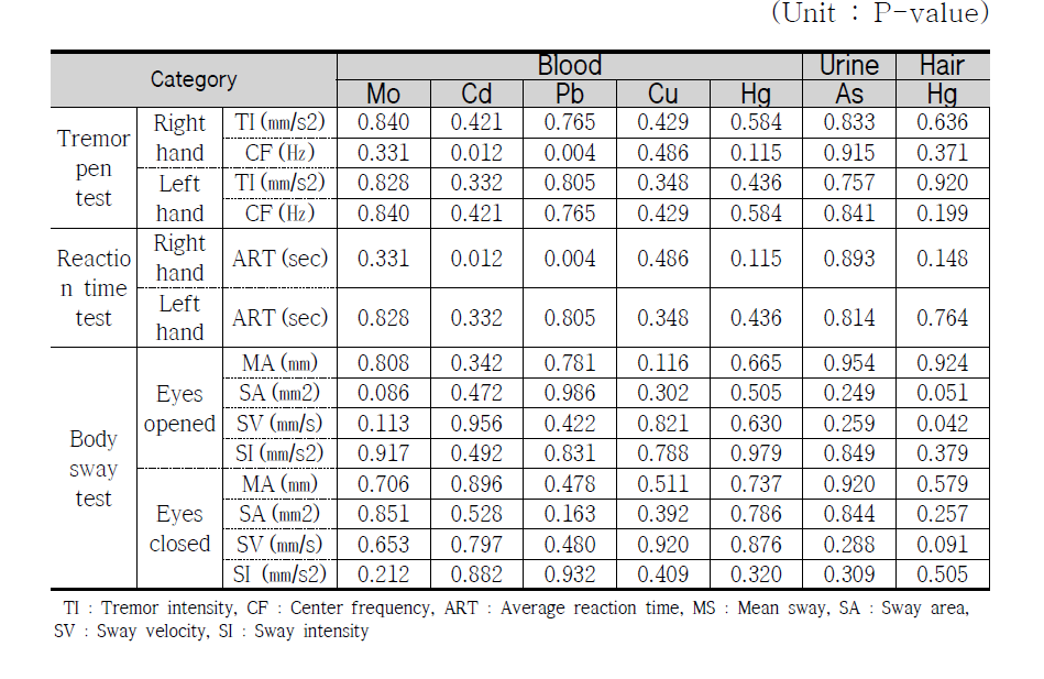 Results of Balance test by heavy metal in Human Samples