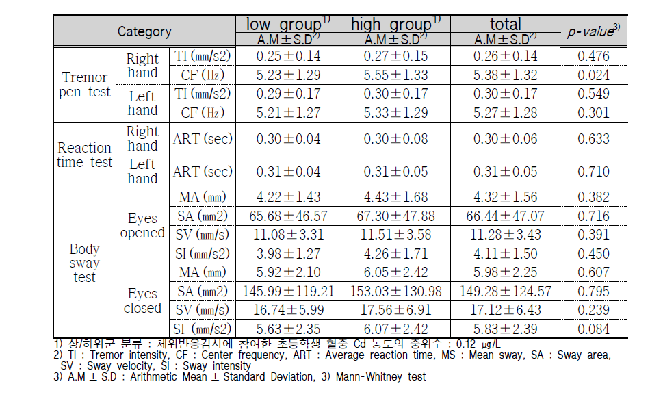 Results of Balance test by Cd concentration in Blood