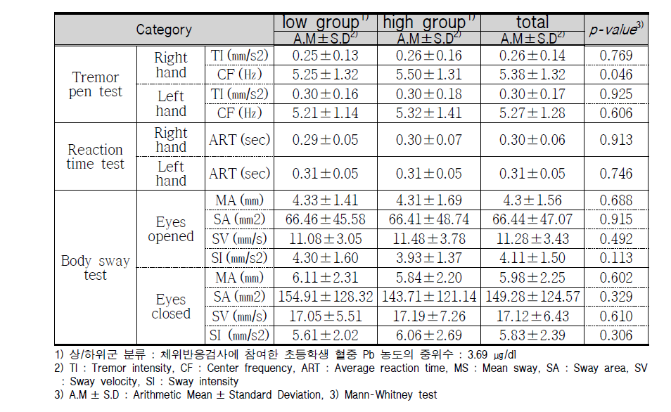 Results of Balance test by Pb concentration in Blood